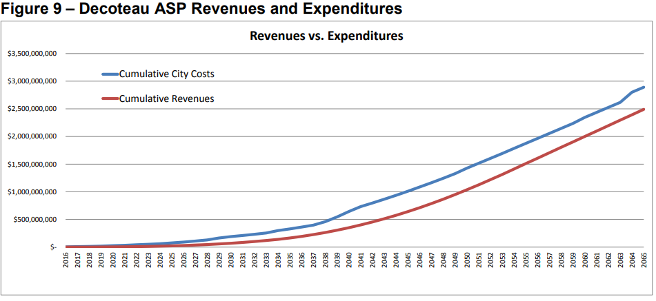 Revenue vs Expenditures for a typical new neighbourhood
